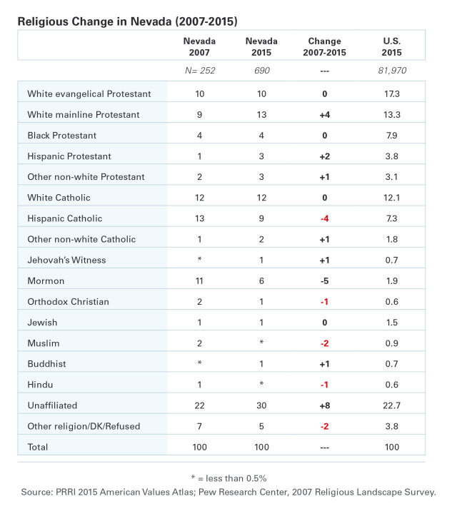 Nevada Religious Change Table