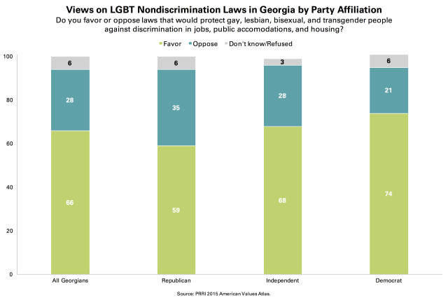 PRRI AVA Georgia LGBT nondiscrimination laws by party