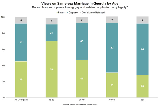 PRRI AVA Georgia same-sex marriage by age