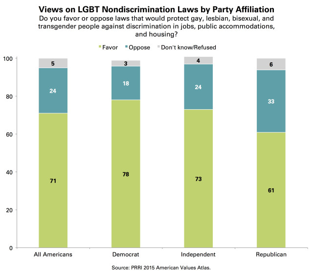 PRRI AVA Nondiscrimination laws by political party