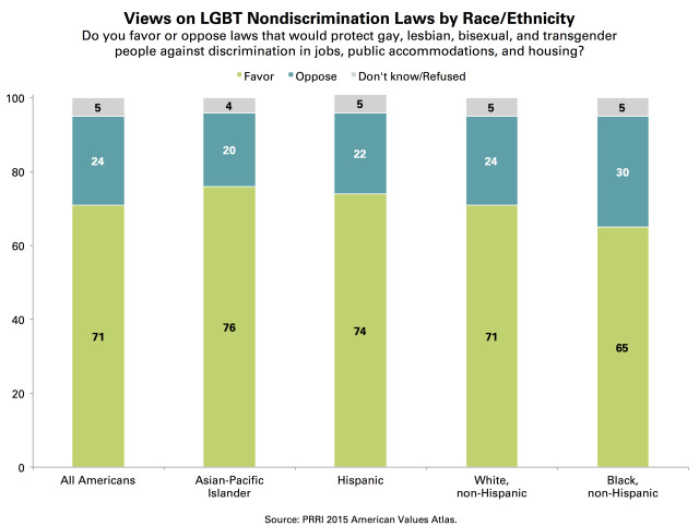 PRRI AVA Nondiscrimination laws by race