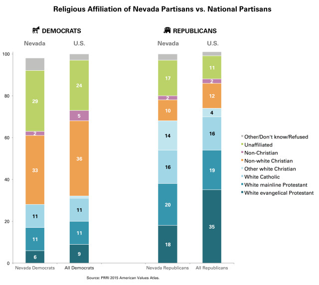 PRRI-AVA-Religious-Affiliation-NEVADA-US-Partisans