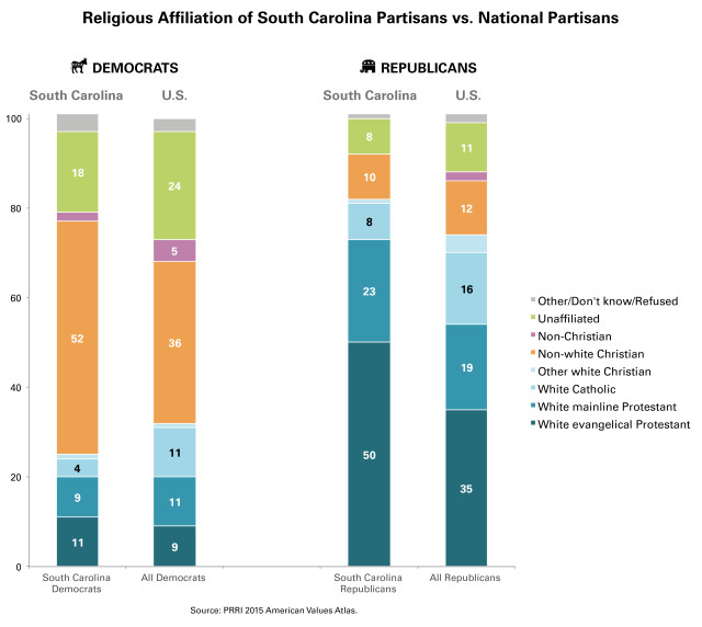 PRRI-AVA-Religious-Affiliation-SC-US-Partisans