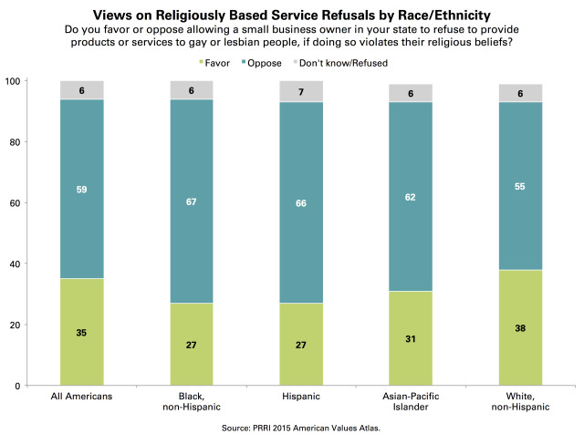 PRRI AVA Service refusals by race