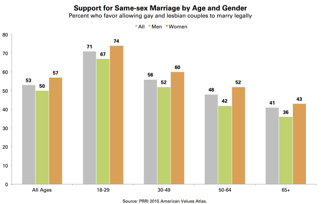 PRRI AVA Support same-sex marriage age gender
