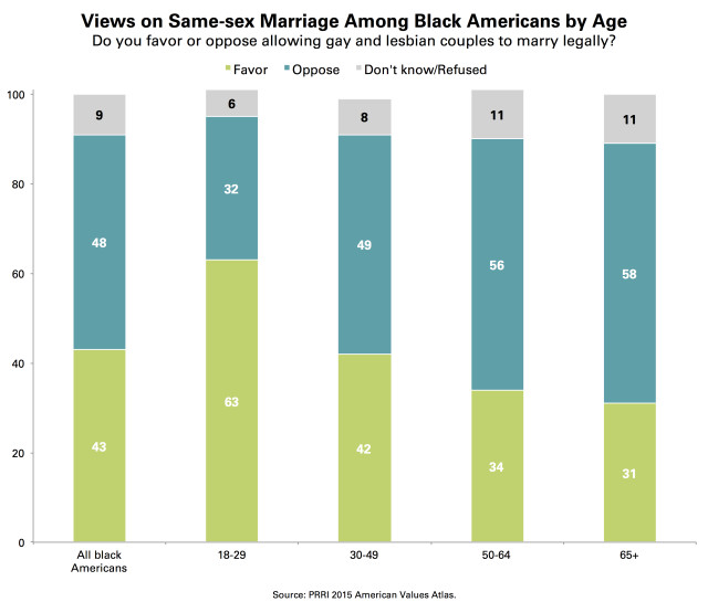PRRI AVA Support same-sex marriage black americans age