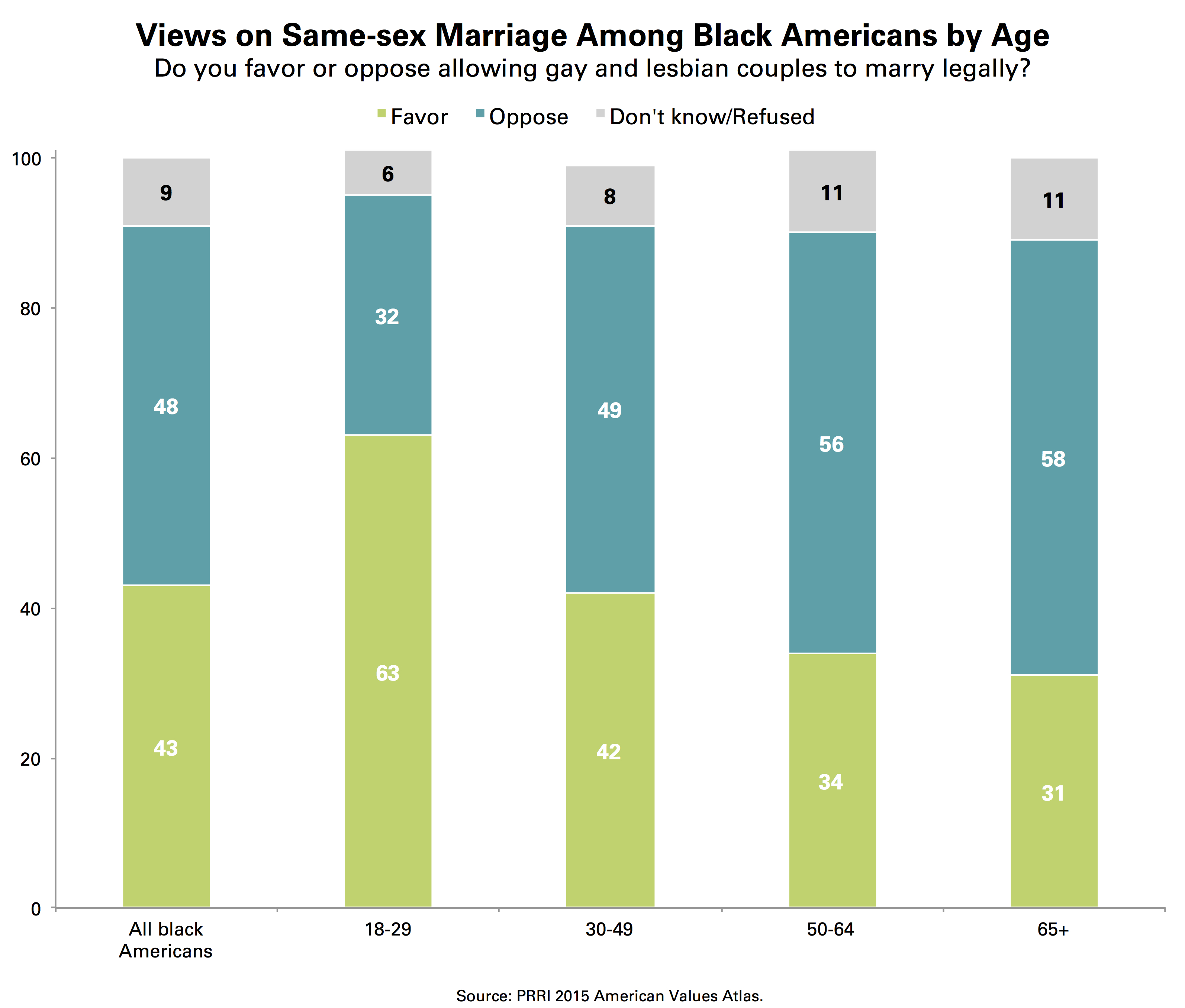 Beyond Same Sex Marriage Attitudes On Lgbt Prri