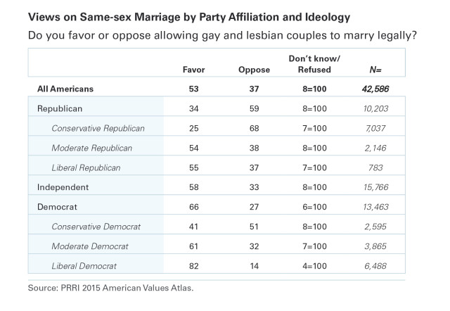 PRRI AVA Table Same-sex marriage by party ideology