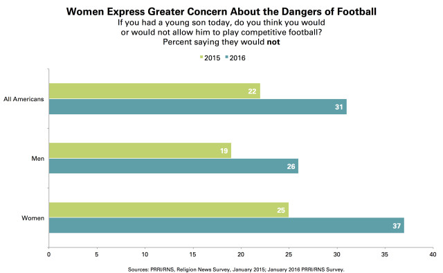 PRRI-Football-Violence-Chart-Gender-2