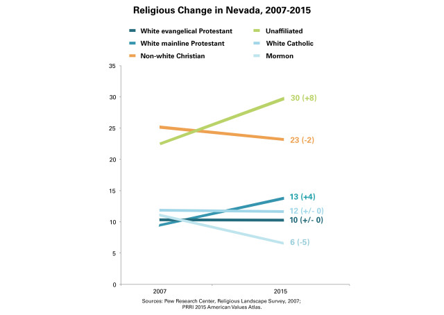 PRRI-Nevada-Religious-Change-SITE