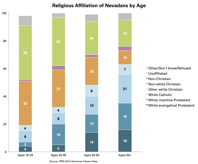PRRI Nevadans Religion by Age
