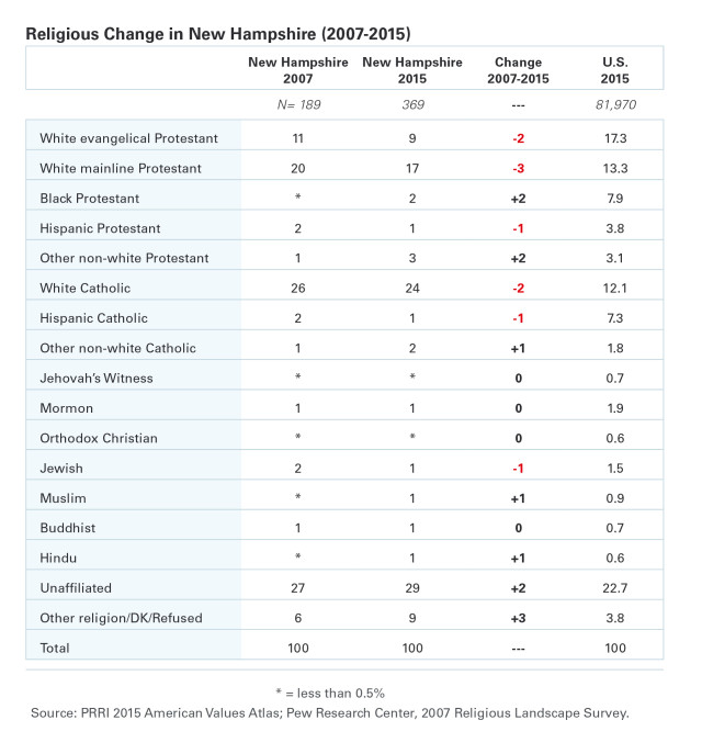 PRRI New Hampshire Table