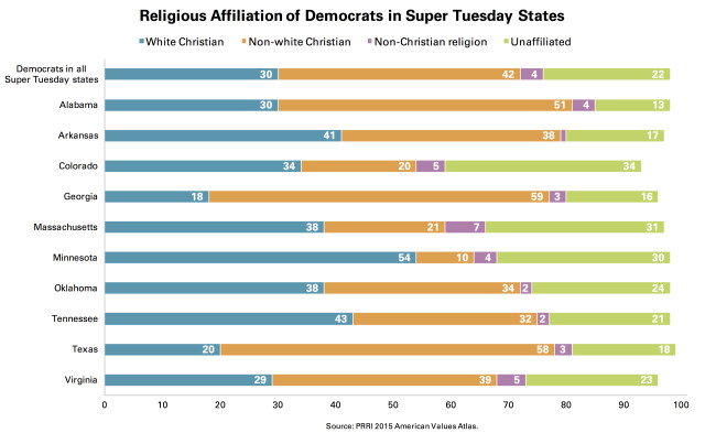 PRRI Religious Affiliation Democrats Super Tuesday