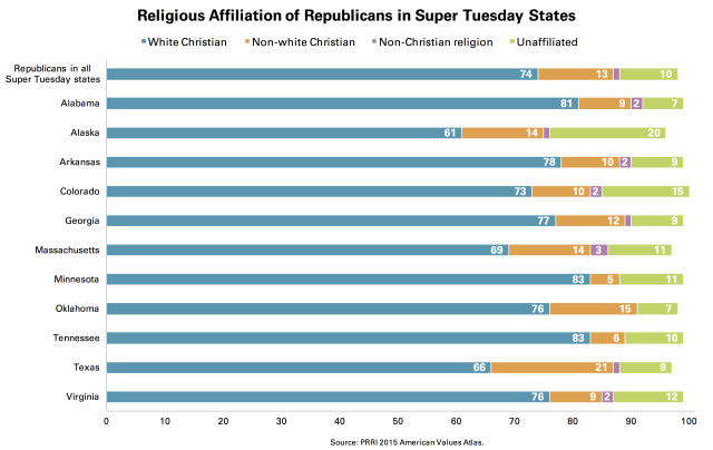 PRRI Religious Affiliation Republicans Super Tuesday