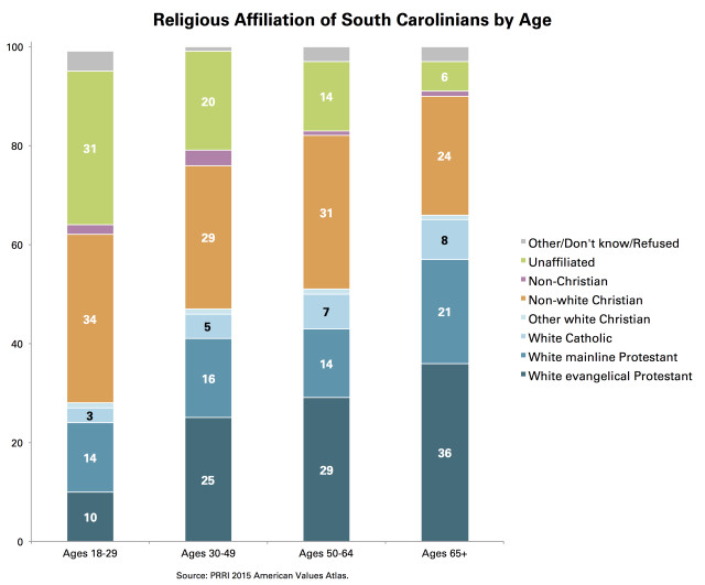 PRRI South Carolina Religion Age