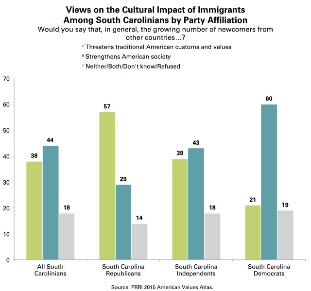 PRRI Views on Immigrants South Carolina