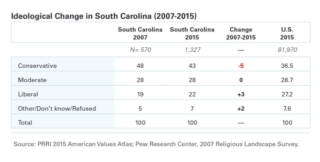 South Carolina Ideological Change Table