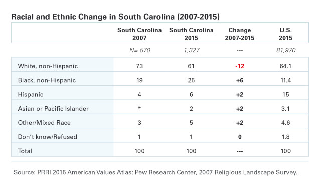 South Carolina Racial Change Table
