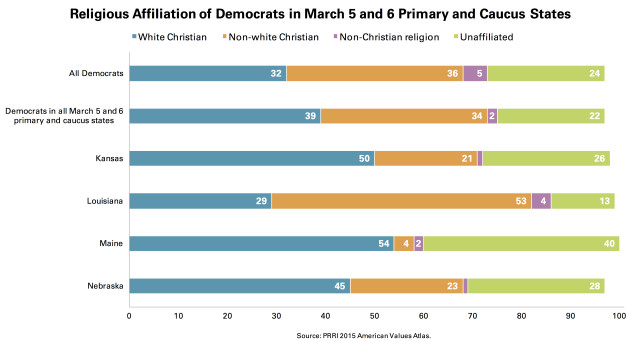 PRRI Dem Affiliation March 5 Primary Caucus States