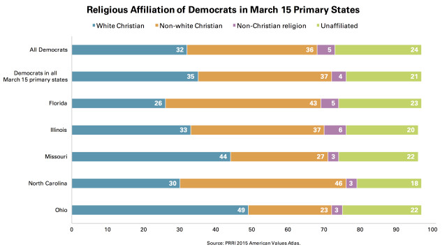 PRRI March 15 Religious Affiliation Democrats