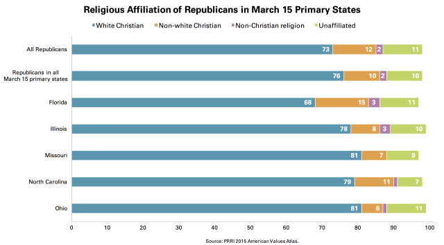 PRRI March 15 Religious Affiliation Republicans