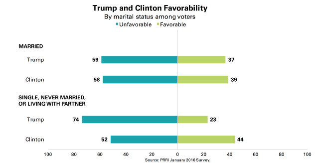 PRRI-Trump-Clinton-Favorability-by-marital-status