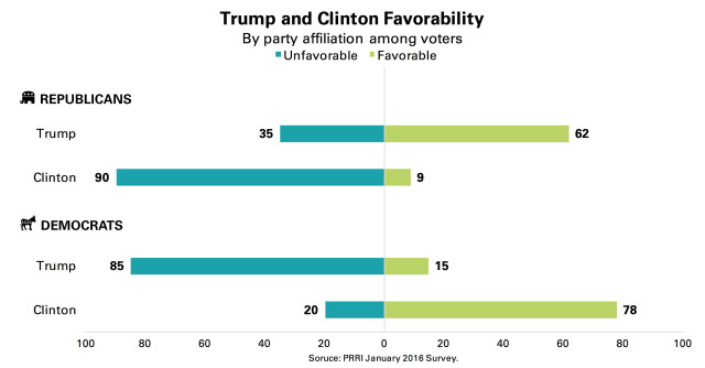 PRRI-Trump-Clinton-Favorability-by-party