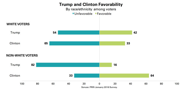 PRRI-Trump-Clinton-Favorability-by-race