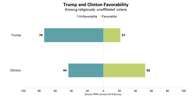 PRRI Trump Clinton favorability by religiously unaffiliated voters