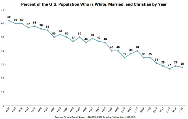 Percent of US Population Who is White, Married, Christian by Year