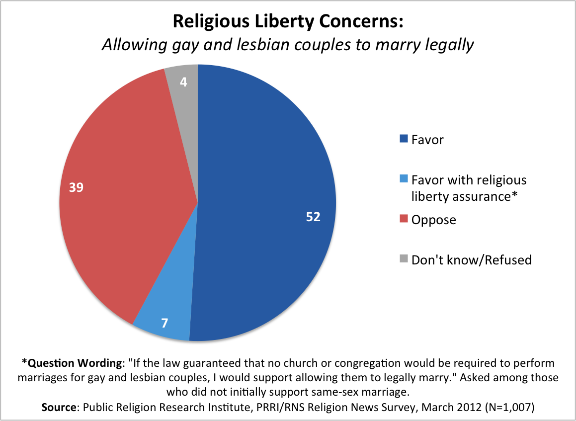 Half Of Americans Support Legal Gay Marriage