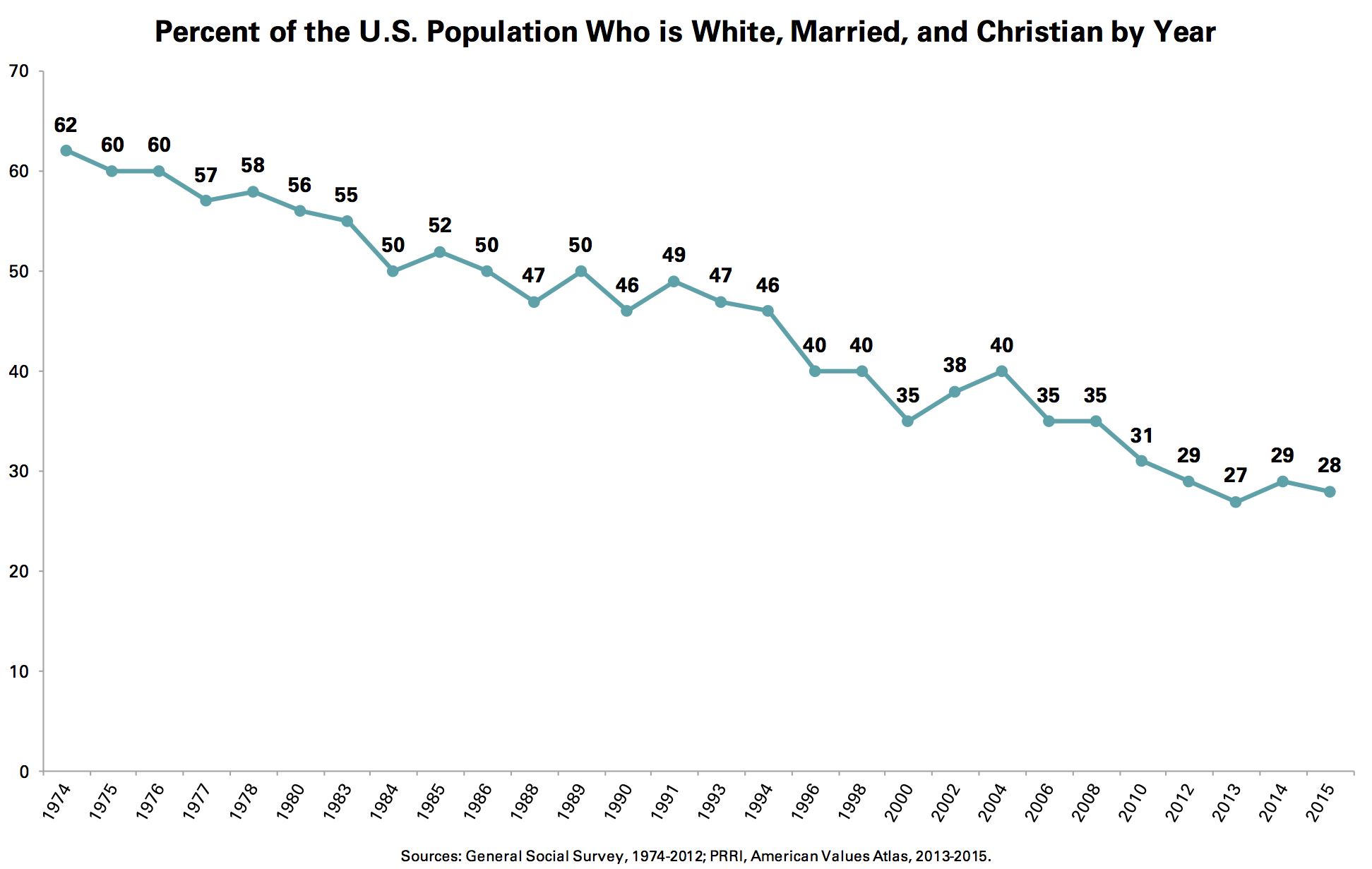 Percent-of-US-Population-Who-is-White-Married-Christian-by-Year.jpg