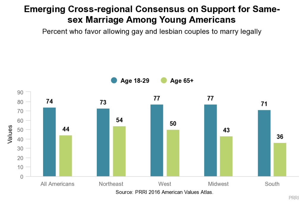 61% of Americans say same-sex marriage legalization is good for society
