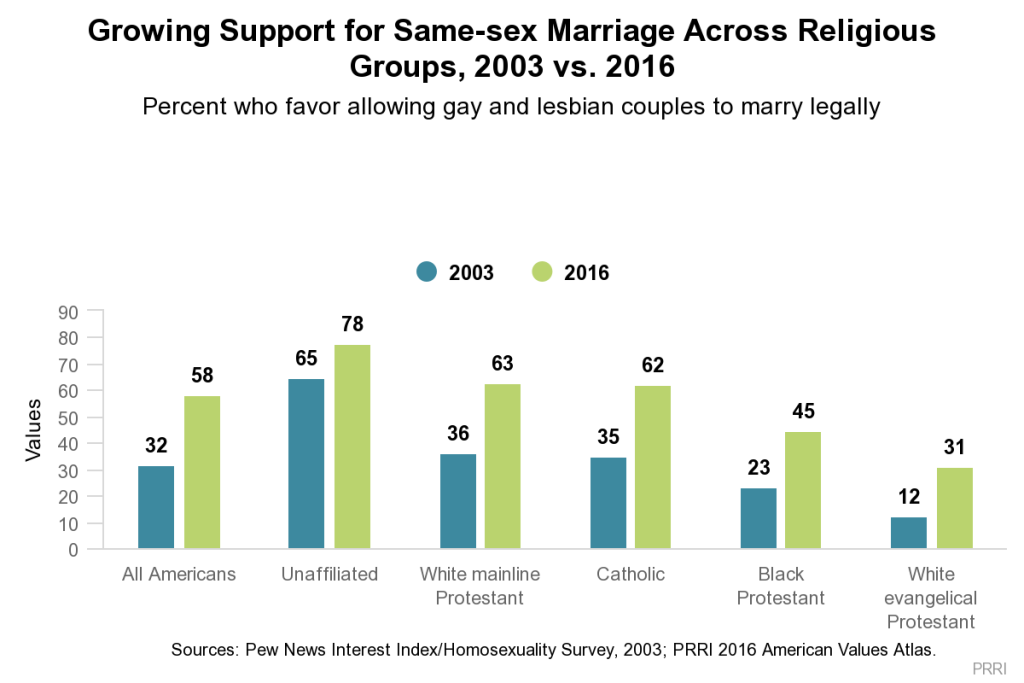 61% of Americans say same-sex marriage legalization is good for society