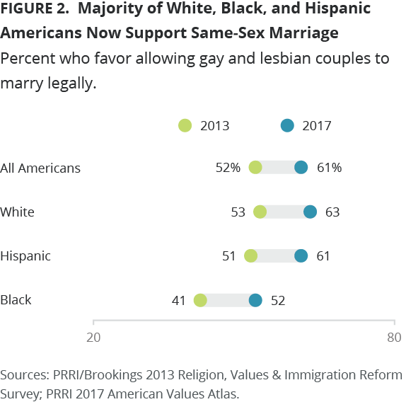Image result for public support for LGBTQ