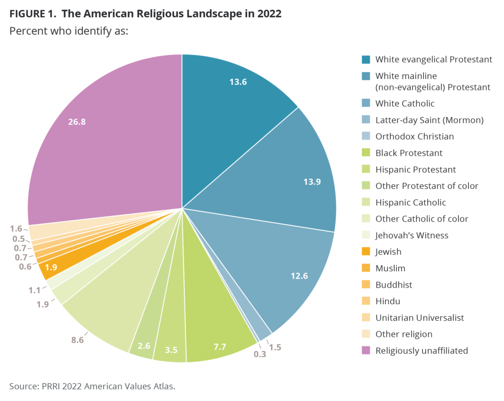 World Religion Statistics 2024 - Roxy Catarina