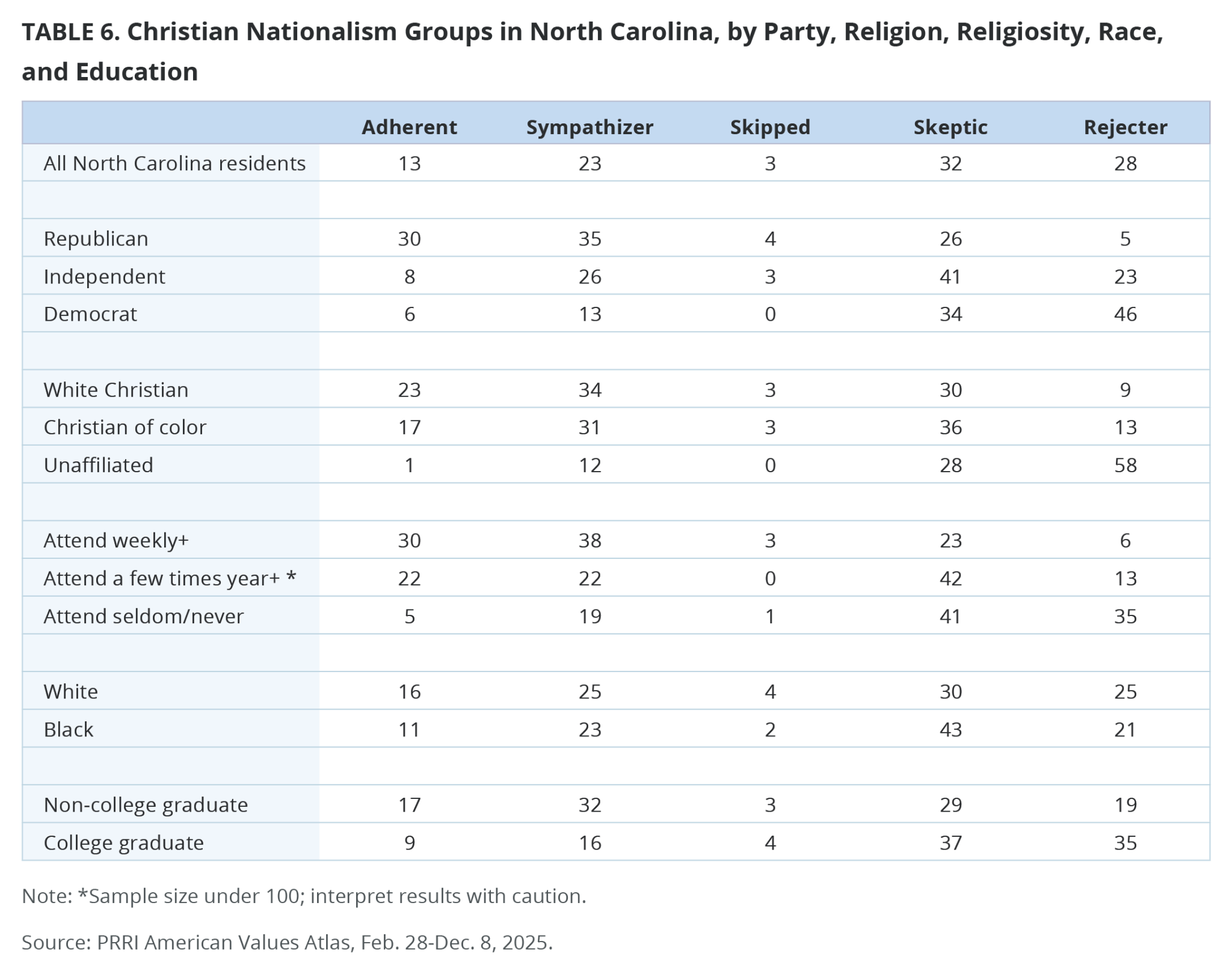 whicktv bane of christian nationalists on x:... Fact Sheet: A Closer Look at Christian Nationalism in Nine States - PRRI