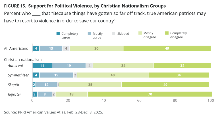 whicktv bane of christian nationalists on x:... Mapping Christian Nationalism Across the 50 States: Insights from PRRI ...