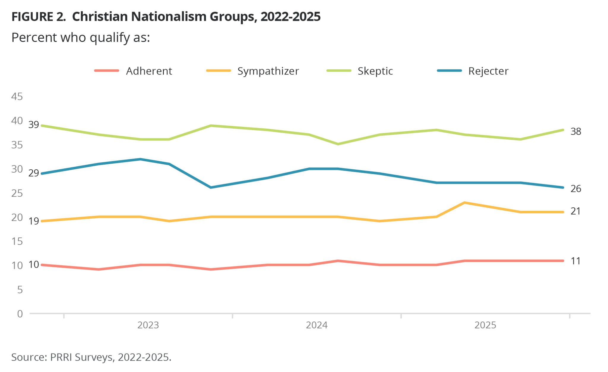 whicktv bane of christian nationalists on x:... Mapping Christian Nationalism Across the 50 States: Insights from PRRI ...