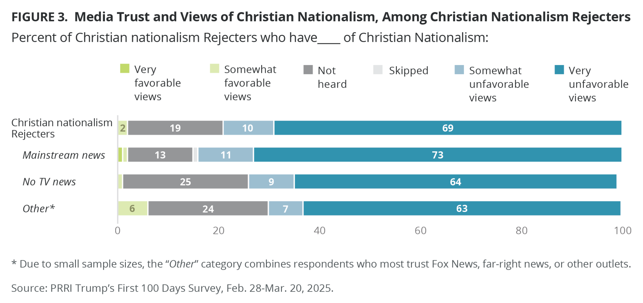whicktv bane of christian nationalists on x:... How Americans’ Views of the Term Christian Nationalism Are Shaped - PRRI