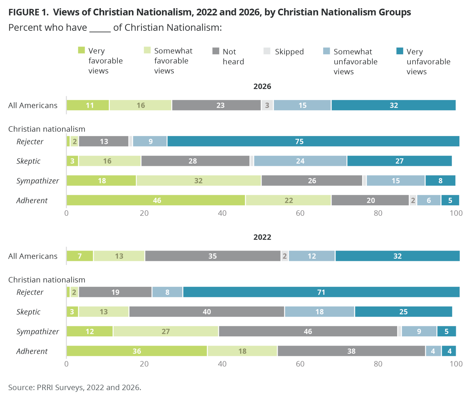 whicktv bane of christian nationalists on x:... How Americans’ Views of the Term Christian Nationalism Are Shaped - PRRI