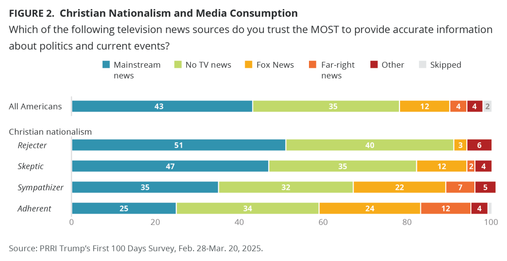 whicktv bane of christian nationalists on x:... How Americans’ Views of the Term Christian Nationalism Are Shaped - PRRI