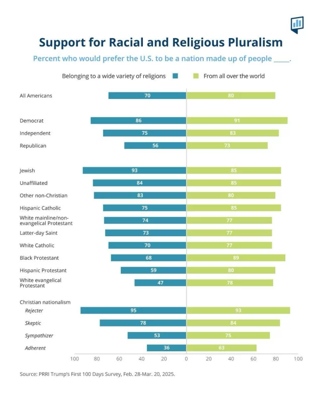 The vast majority of Americans support racial diversity and religious pluralism in the United States ⬇️

🌎 8 in 10 Americans say they would prefer the U.S. to be made up of people from all over the world, while just 15% say they would prefer the U.S. to be primarily made up of people of western European heritage. Most Democrats (91%), independents (83%), and Republicans (73%) would prefer a racially diverse country.

🙏 Additionally, 7 in 10 Americans say they would prefer the U.S. to be made up of people belonging to a wide variety of religions, compared with 25% of Americans who say they would prefer a nation primarily made up of people who follow the Christian faith. Democrats (86%) are more likely than independents (75%) and Republicans (56%) to say they would prefer the U.S. to be a religiously pluralistic nation.

This data comes from PRRI’s latest survey of more than 5,000 Americans on their views 100 days into the Trump administration. Read more at PRRI.org.