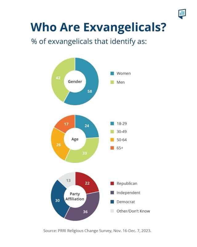 6% of Americans are “exvangelicals,” according to PRRI survey data. The term refers to individuals who have left evangelicalism and who have chosen to join non-evangelical Christian traditions, embrace non-Christian beliefs, or leave religion entirely.

Read more about exvangelicals in a recent PRRI Spotlight Analysis, where we examine who they are, why they left, and what they believe.

Explore at PRRI.org or the link in our bio.