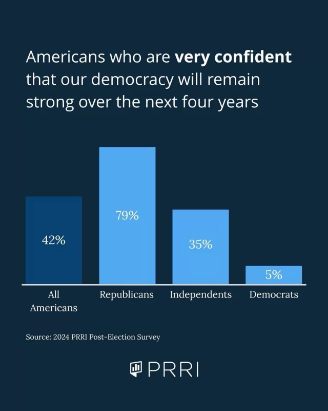 In the weeks following the 2024 election, PRRI found that about four in ten American voters (42%) said they were very confident that democracy would remain strong over the next four years, but partisan differences were stark. Most Republican voters (79%) said they were very confident in the strength of our democracy, compared with roughly one-third of independent voters (35%), and just 5% of Democrats.

White voters remain the most confident in the strength of our democracy (47%), compared with about one-third of multiracial (35%), Hispanic (35%), and AAPI (32%) voters. Black voters (16%) are the least optimistic about the strength of our democracy in the next four years.

This survey of more than 4,700 voters was conducted online between November 8 - December 2, 2024.

To learn more visit PRRI.org or the link in our bio.